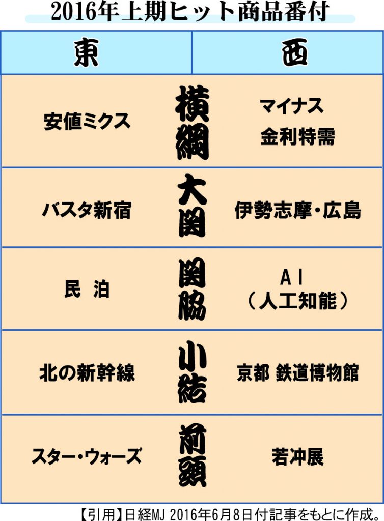 2016年上期ヒット商品番付