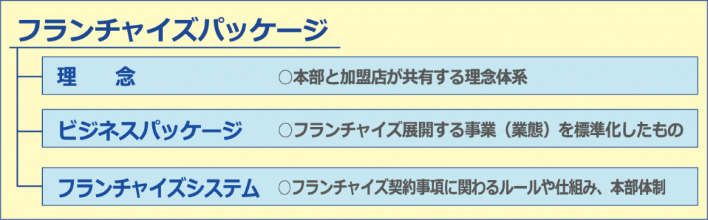 フランチャイズパッケージは「理念」「ビジネスパッケージ」「フランチャイズシステム」で構成される。