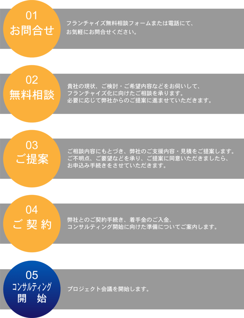 フランチャイズ本部構築支援の開始までの流れ 01お問合せ 02無料相談 03ご提案 04ご契約 05コンサルティング開始