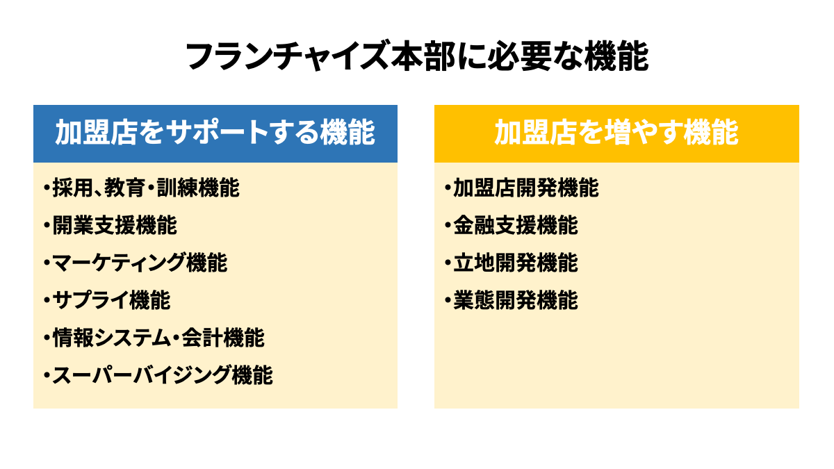(テキスト)フランチャイズ本部に必要な機能;加盟店をサポートする機能、加盟店を増やす機能
