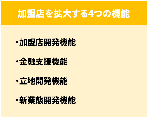 加盟店を拡大する4つの機能:加盟店開発機能、金融支援機能、立地開発機能、新業態開発機能