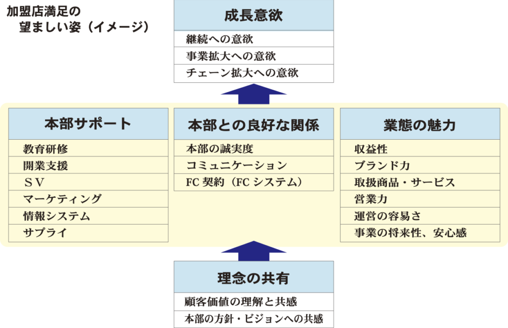加盟店満足の望ましい姿（イメージ）