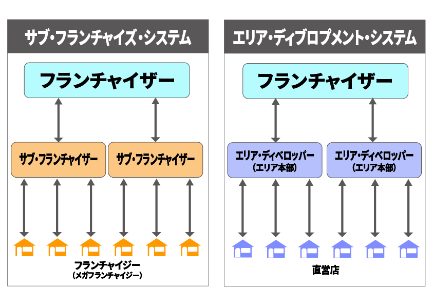 フランチャイズにおけるエリア制