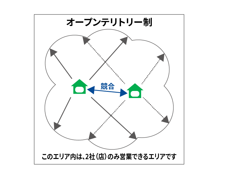 オープンテリトリー制