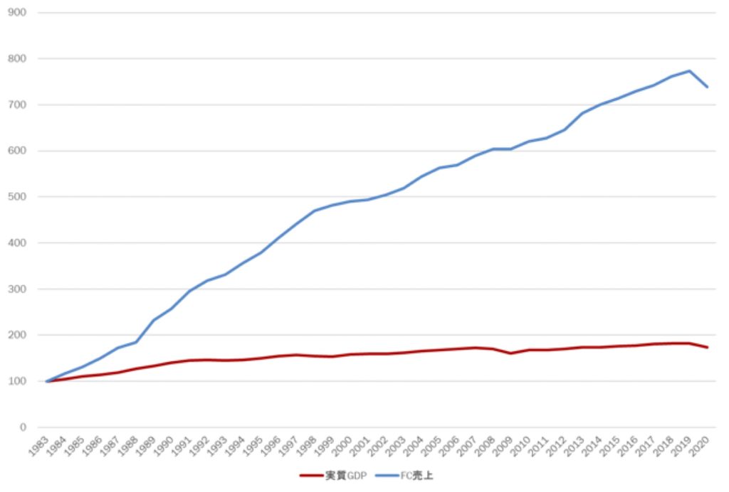 実質GDPとFC売上規模の成長率推移