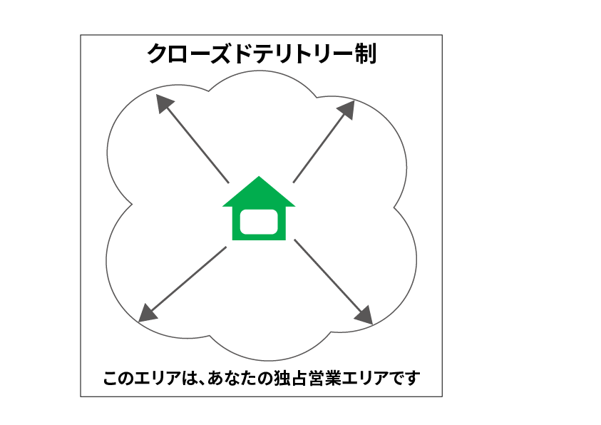 クローズドテリトリー制