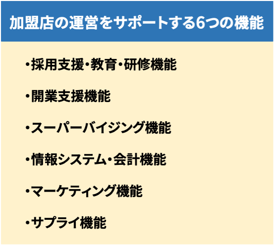加盟店の運営をサポートする6つの機能:採用支援・教育・研修機能、開業支援機能、スーパーバイジング機能、情報システム・会計機能、マーケティング機能、サプライ機能